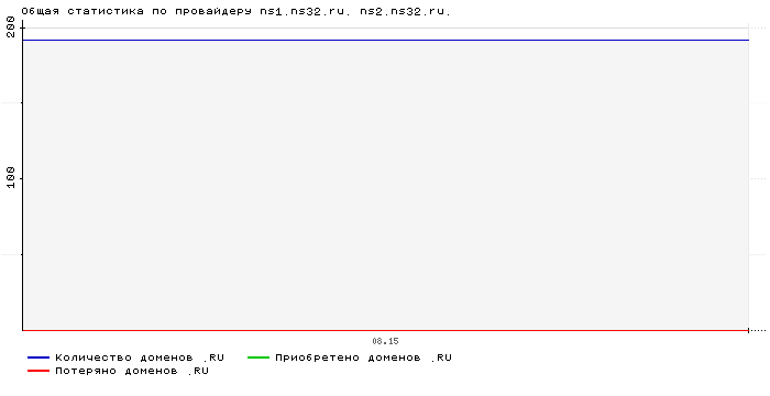 Статистика по провайдеру ns1.ns32.ru. ns2.ns32.ru.